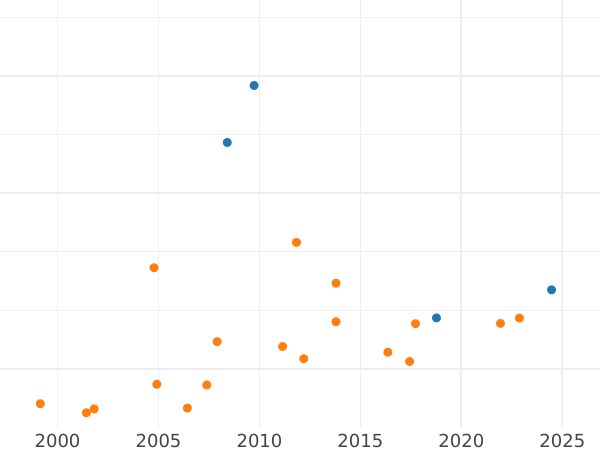 Auction sales chart Thaler 1648 GR "Danzig" - Silver Coin Value - Poland, Wladyslaw IV