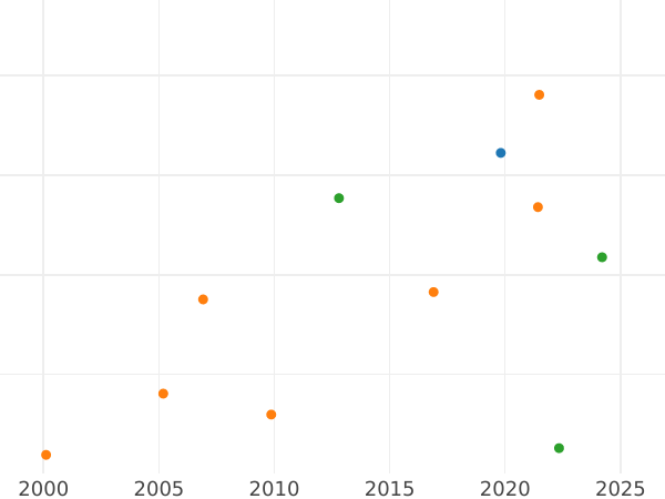 Auction sales chart Ducat 1633 SB "Danzig" - Gold Coin Value - Poland, Wladyslaw IV