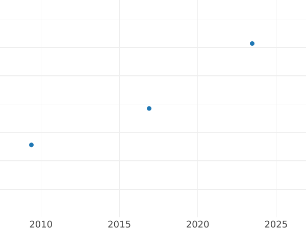 Auction sales chart Ducat 1634 SB "Danzig" - Gold Coin Value - Poland, Wladyslaw IV