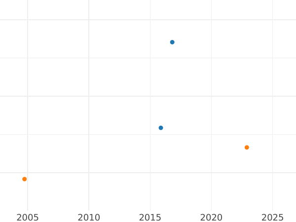 Auction sales chart Ducat 1635 SB "Danzig" - Gold Coin Value - Poland, Wladyslaw IV