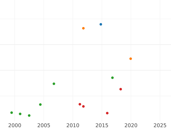 Wykres sprzedaży aukcyjnej Dukat 1636 CS "Gdańsk" - cena złotej monety - Polska, Władysław IV