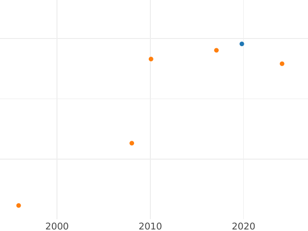 График аукционных продаж Дукат 1638 года II "Гданьск" - цена золотой монеты - Польша, Владислав IV