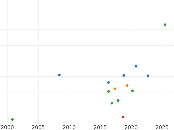 Wykres sprzedaży aukcyjnej Dukat 1639 II "Gdańsk" - cena złotej monety - Polska, Władysław IV