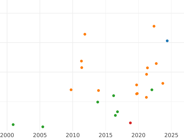 Auction sales chart Ducat 1639 GR "Danzig" - Gold Coin Value - Poland, Wladyslaw IV