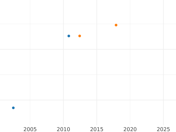 Wykres sprzedaży aukcyjnej Dukat 1644 GR "Gdańsk" - cena złotej monety - Polska, Władysław IV