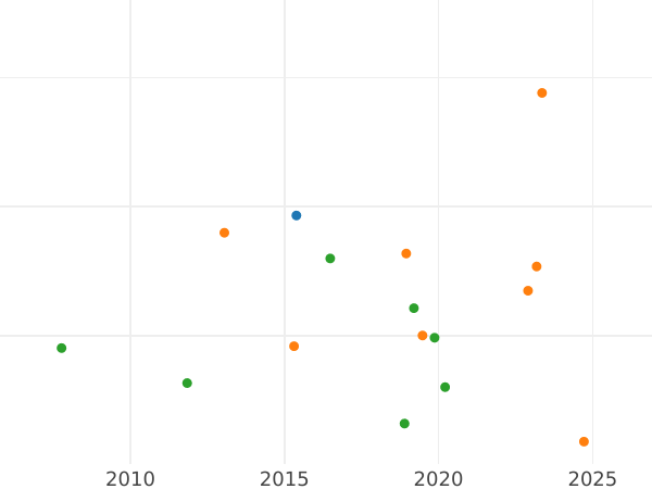 Auction sales chart Ducat 1646 GR "Danzig" - Gold Coin Value - Poland, Wladyslaw IV