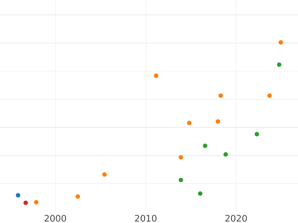 Auction sales chart Ducat 1648 GR "Danzig" - Gold Coin Value - Poland, Wladyslaw IV