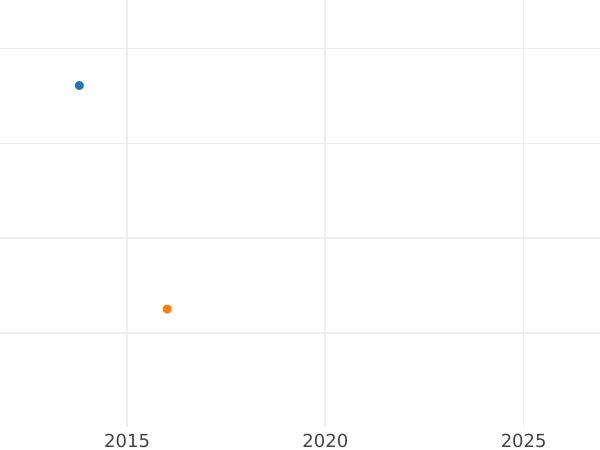 Auction sales chart 4 Ducat 1641 GR "Danzig" - Gold Coin Value - Poland, Wladyslaw IV