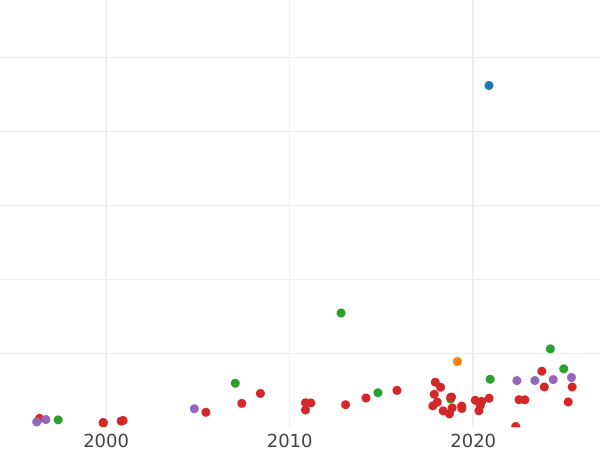 Auction sales chart Thaler 1633 II "Torun" - Silver Coin Value - Poland, Wladyslaw IV