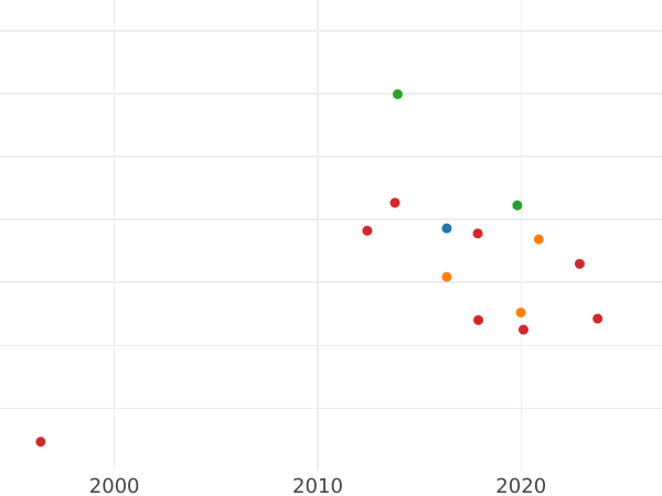 Auction sales chart Thaler 1634 II "Torun" - Silver Coin Value - Poland, Wladyslaw IV