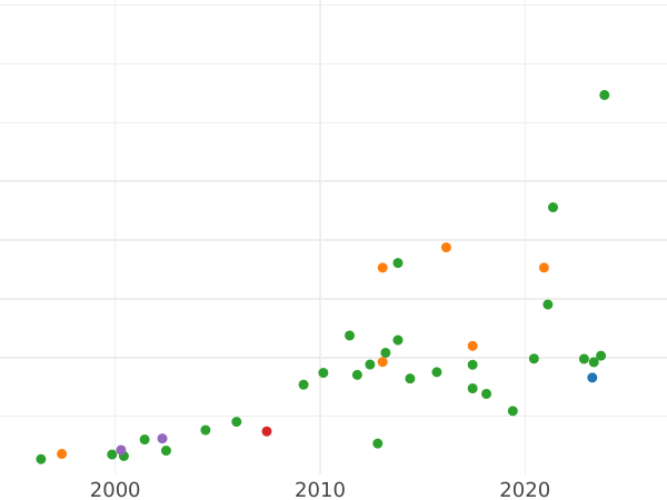 Auction sales chart Thaler 1635 II "Torun" - Silver Coin Value - Poland, Wladyslaw IV