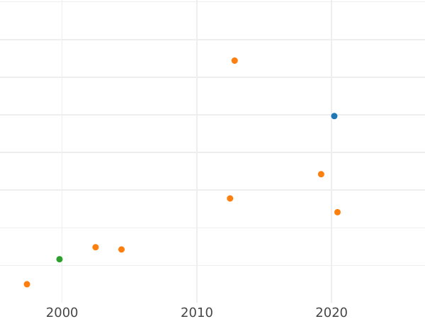 Gráfico de ventas en subastas Tálero 1636 II "Toruń" - valor de la moneda de plata - Polonia, Vladislao IV
