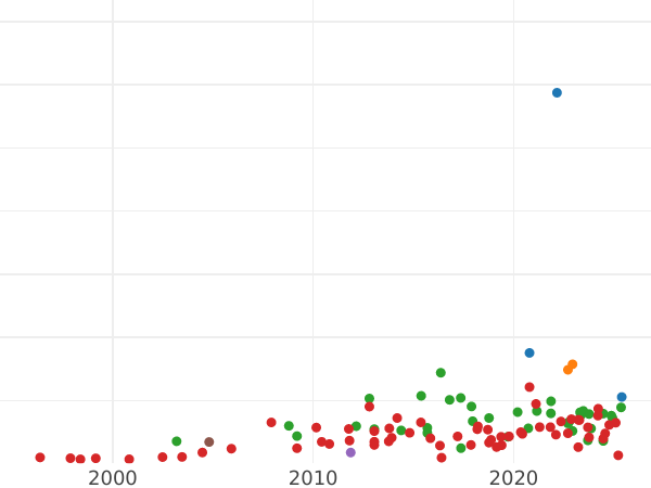 График аукционных продаж Талер 1638 года II "Торунь" - цена серебряной монеты - Польша, Владислав IV