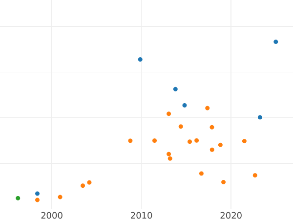 Auction sales chart Thaler 1639 II "Torun" - Silver Coin Value - Poland, Wladyslaw IV