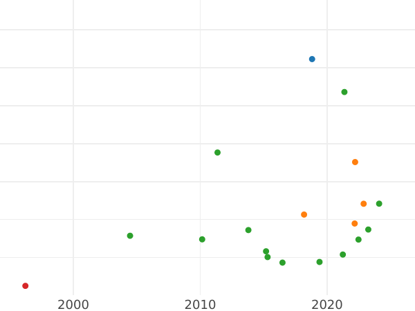 Gráfico de ventas en subastas Tálero 1640 MS "Toruń" - valor de la moneda de plata - Polonia, Vladislao IV