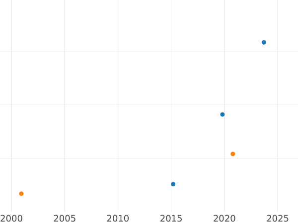 Auktionsverkaufs-Diagramm Taler 1641 MS "Thorn" - Silbermünze Wert - Polen, Wladyslaw IV