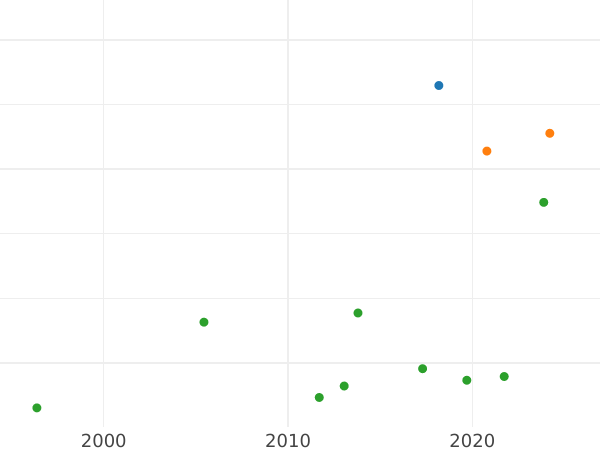 Gráfico de ventas en subastas Tálero 1642 MS "Toruń" - valor de la moneda de plata - Polonia, Vladislao IV