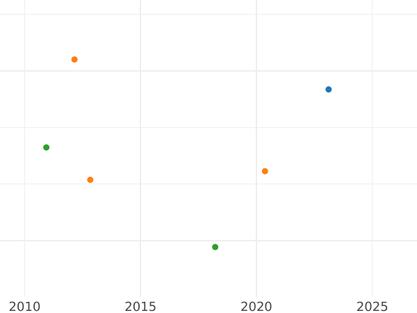 Auktionsverkaufs-Diagramm Dukat 1633 II "Thorn" - Goldmünze Wert - Polen, Wladyslaw IV