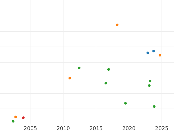 Auction sales chart Ducat 1634 II "Torun" - Gold Coin Value - Poland, Wladyslaw IV