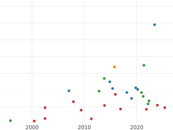 Wykres sprzedaży aukcyjnej Dukat 1637 II "Toruń" - cena złotej monety - Polska, Władysław IV