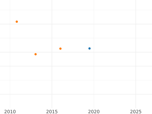 Auktionsverkaufs-Diagramm Dukat 1639 II "Thorn" - Goldmünze Wert - Polen, Wladyslaw IV