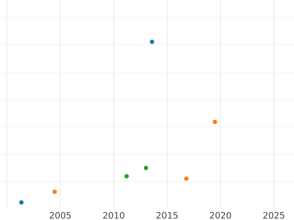 Auction sales chart Ducat 1640 MS "Torun" - Gold Coin Value - Poland, Wladyslaw IV