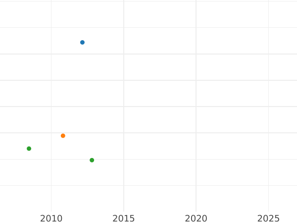 Auction sales chart Ducat 1641 MS "Torun" - Gold Coin Value - Poland, Wladyslaw IV