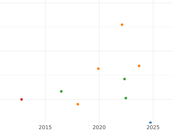 График аукционных продаж Дукат 1642 года MS "Торунь" - цена золотой монеты - Польша, Владислав IV