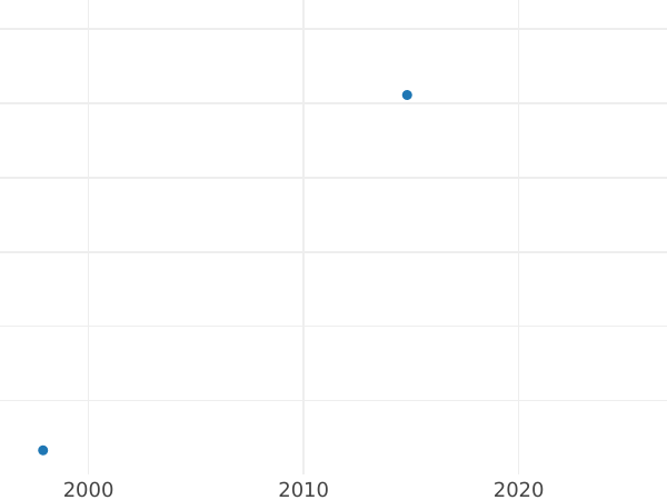 График аукционных продаж Дукат 1645 года GR "Торунь" - цена золотой монеты - Польша, Владислав IV