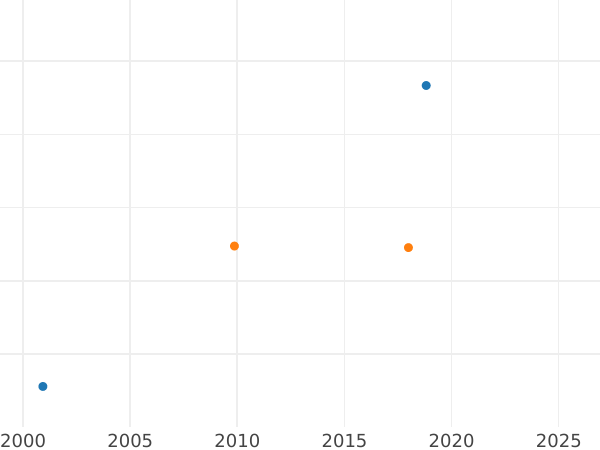 Auction sales chart Ducat 1648 GR "Torun" - Gold Coin Value - Poland, Wladyslaw IV