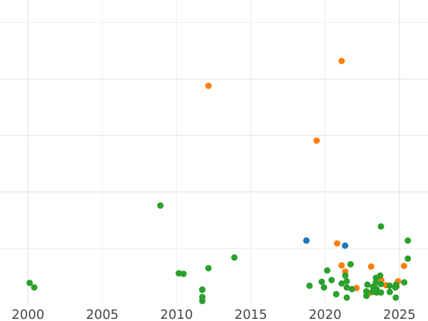 Auction sales chart Schilling (Szelag) 1583 "Type 1580-1586" - Silver Coin Value - Poland, Stephen Bathory