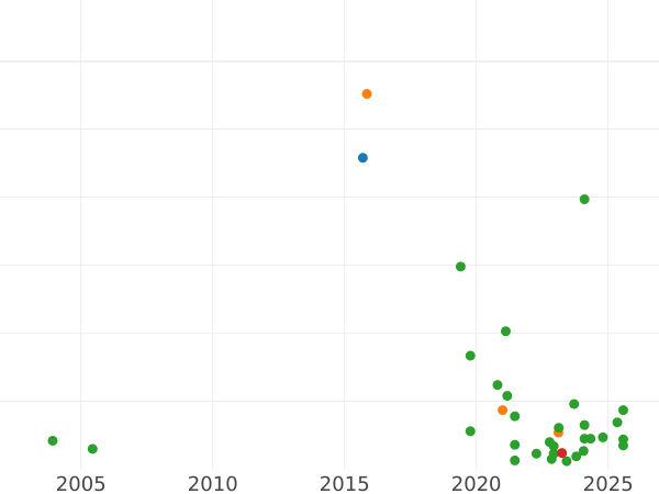 Auction sales chart Schilling (Szelag) 1585 ID "Type 1580-1586" Closed Crown - Silver Coin Value - Poland, Stephen Bathory