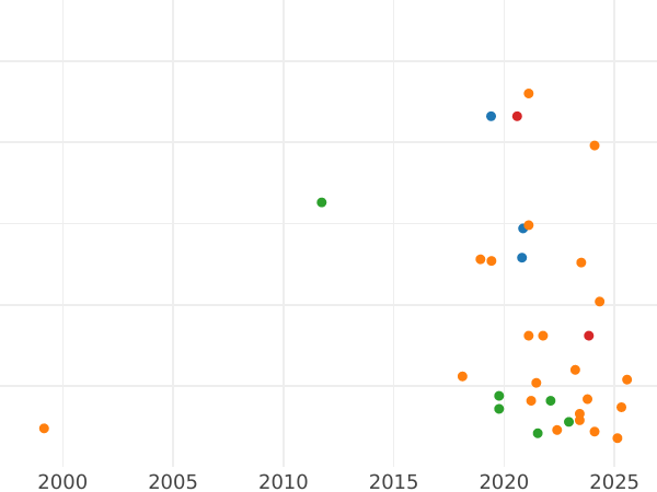 Auction sales chart Schilling (Szelag) 1585 ID "Type 1580-1586" Open Crown - Silver Coin Value - Poland, Stephen Bathory