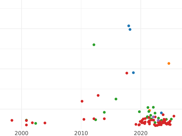 Auction sales chart Schilling (Szelag) 1586 ID Closed Crown - Silver Coin Value - Poland, Stephen Bathory