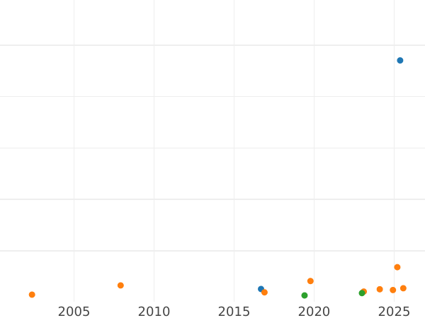 Auction sales chart Schilling (Szelag) 1586 ID Open Crown - Silver Coin Value - Poland, Stephen Bathory