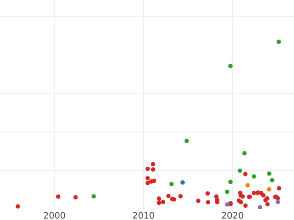 Auction sales chart 1 Grosz 1579 - Silver Coin Value - Poland, Stephen Bathory
