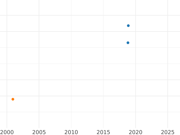 Auction sales chart 1 Grosz 1581 "Type 1579-1581" - Silver Coin Value - Poland, Stephen Bathory