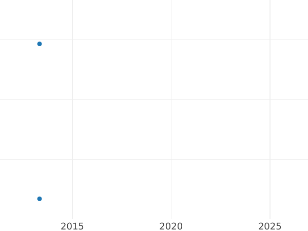 Wykres sprzedaży aukcyjnej 1 grosz 1581 "Typ 1580-1582" - cena srebrnej monety - Polska, Stefan Batory