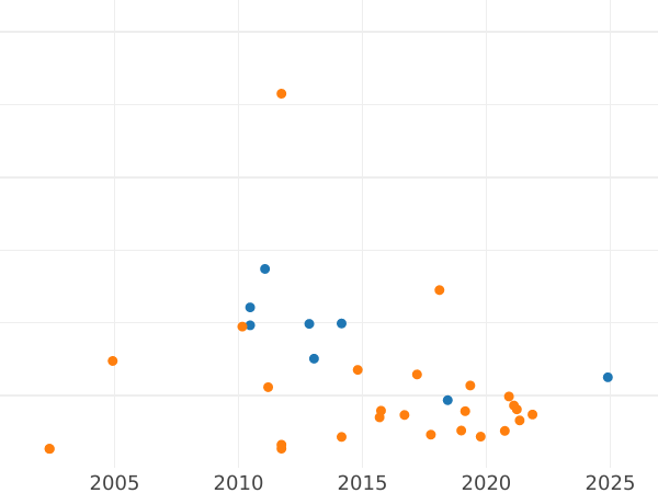 Auction sales chart 3 Groszy (Trojak) 1579 "Large head" - Silver Coin Value - Poland, Stephen Bathory
