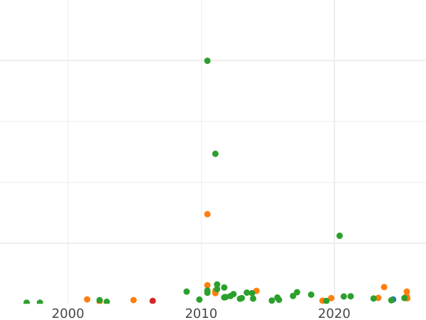 Auction sales chart 3 Groszy (Trojak) 1581 "Large head" - Silver Coin Value - Poland, Stephen Bathory