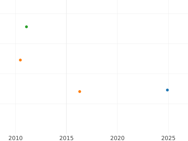 Auction sales chart 3 Groszy (Trojak) 1582 "Large head" Portrait in frame - Silver Coin Value - Poland, Stephen Bathory