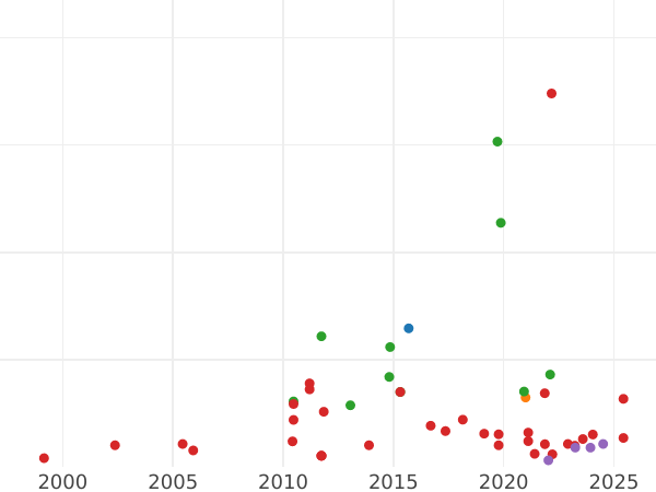 Auction sales chart 3 Groszy (Trojak) 1585 - Silver Coin Value - Poland, Stephen Bathory