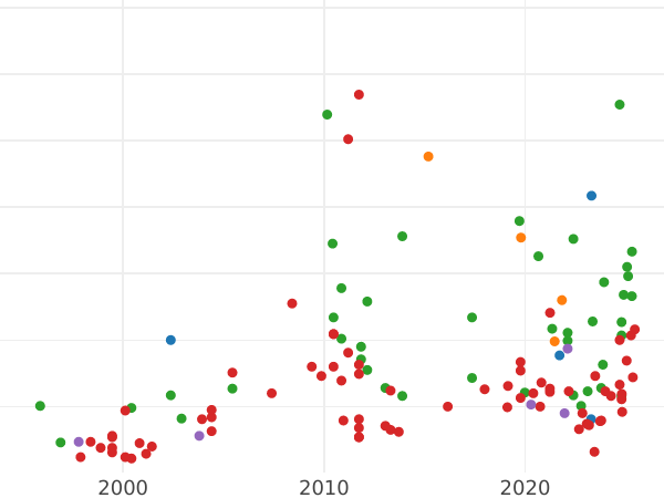 Wykres sprzedaży aukcyjnej Trojak 1586 - cena srebrnej monety - Polska, Stefan Batory
