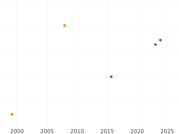 Auction sales chart Denar 1578 "Danzig" - Silver Coin Value - Poland, Stephen Bathory