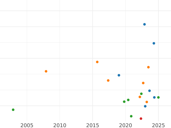 Auction sales chart Denar 1579 "Danzig" - Silver Coin Value - Poland, Stephen Bathory