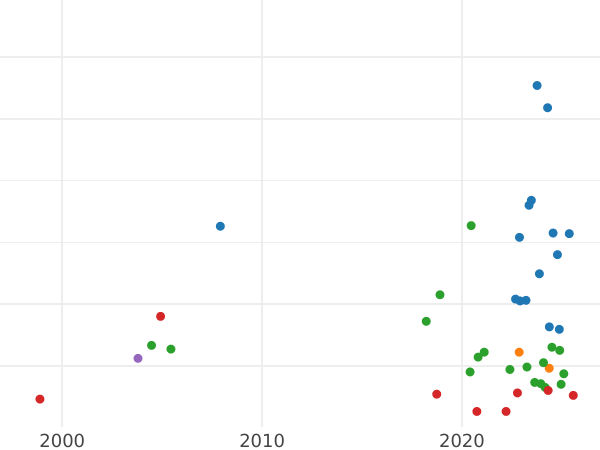 Auction sales chart Denar 1581 "Danzig" - Silver Coin Value - Poland, Stephen Bathory