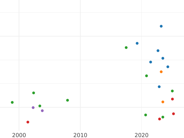 Auction sales chart Denar 1582 "Danzig" - Silver Coin Value - Poland, Stephen Bathory