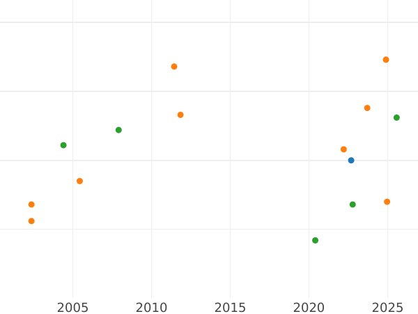 Auction sales chart Denar 1583 "Danzig" - Silver Coin Value - Poland, Stephen Bathory