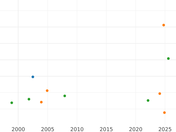 Auktionsverkaufs-Diagramm Denar 1584 "Danzig" - Silbermünze Wert - Polen, Stephan Bathory