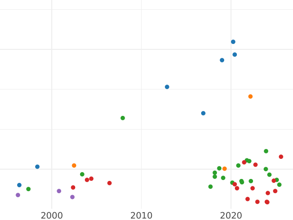 Auction sales chart Denar 1585 "Danzig" - Silver Coin Value - Poland, Stephen Bathory